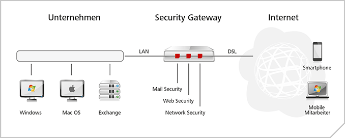 Firewall, VPN, Antivirus, Spamfilter, URL Filter, Groupware